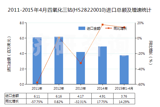 2011-2015年4月四氧化三鈷(HS28220010)進(jìn)口總額及增速統(tǒng)計